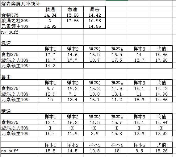 魔兽7.0元素萨属性收益测试 优先急速属性