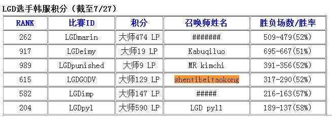 天啊撸！LOL韩服ID：shentibeitaokong是他？