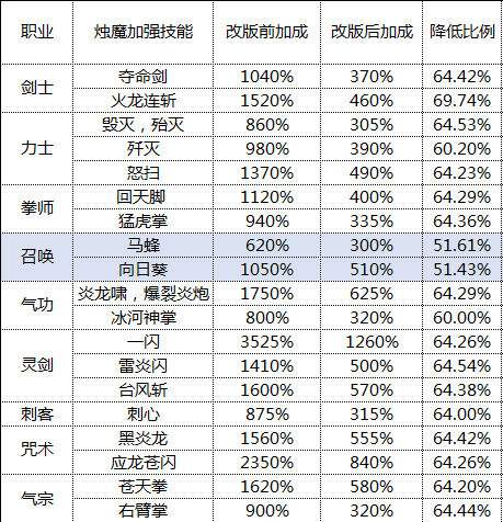 是削弱吗？昆仑15输出测试及烛魔15修改输出对比