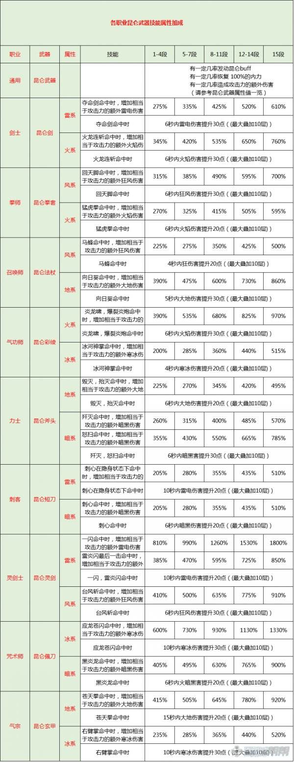 剑灵昆仑武器属性 昆仑武器各职业技能属性加成