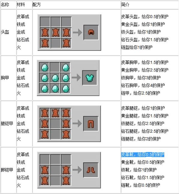 盔甲制作方法教学 盔甲防御属性提高对比