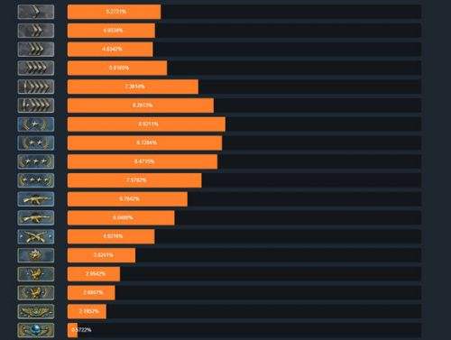 csgo段位人数 CSGO段位分配比例图