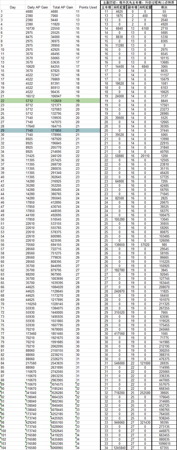 7.0各职业神器专精双修点法 双修加点路线