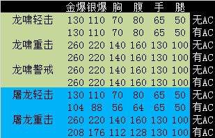 CF王者轮回首次登场 英雄级龙啸全方位点评