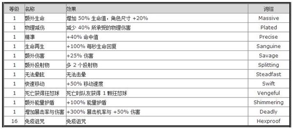怪物词缀介绍 流放之路怪物词缀属性列表