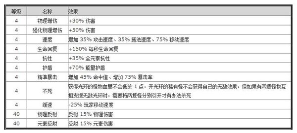 怪物词缀介绍 流放之路怪物词缀属性列表