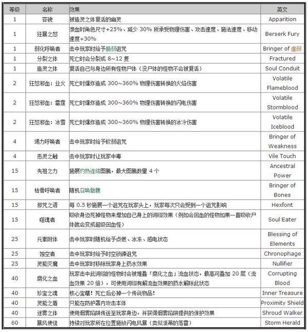 怪物词缀介绍 流放之路怪物词缀属性列表
