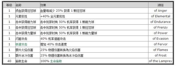 怪物词缀介绍 流放之路怪物词缀属性列表