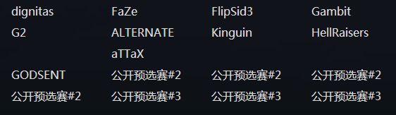 ELEAGUE S2欧洲区第一轮公开预选赛落幕