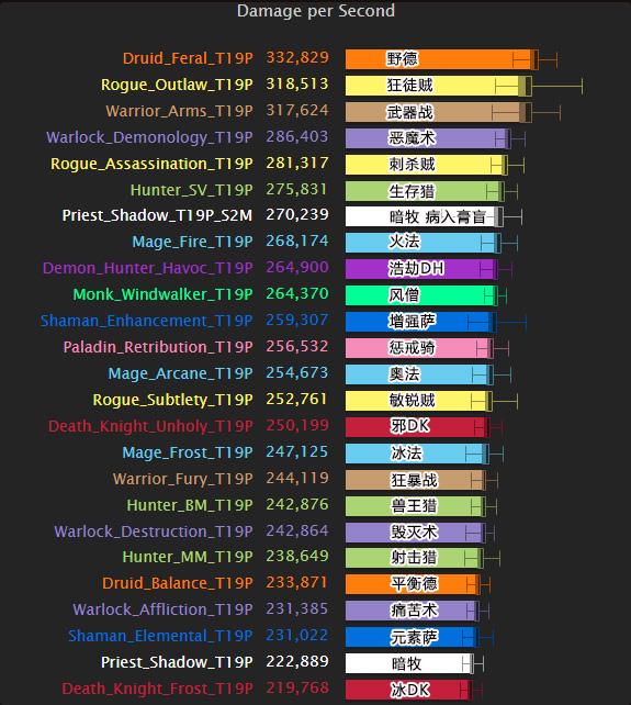 7.0最新单体DPS排行 随机T19 840装等神器