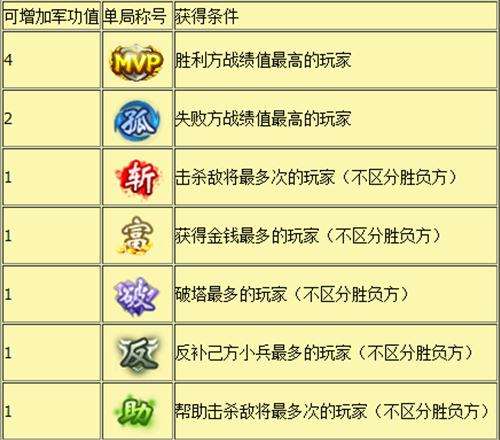 梦三国2军功系统玩法解析 军功值揭秘