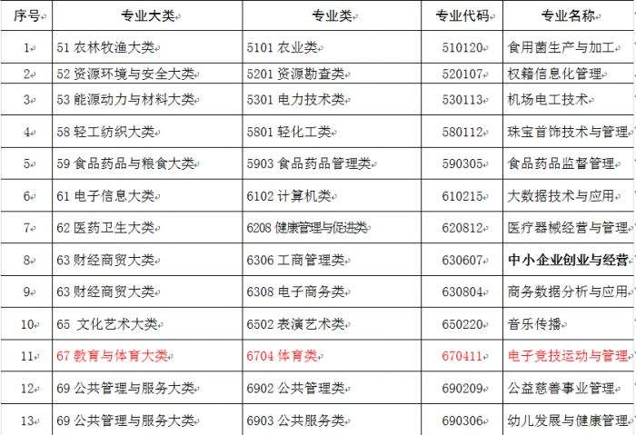 电子竞技新纪元开启 教育部新增电竞专业