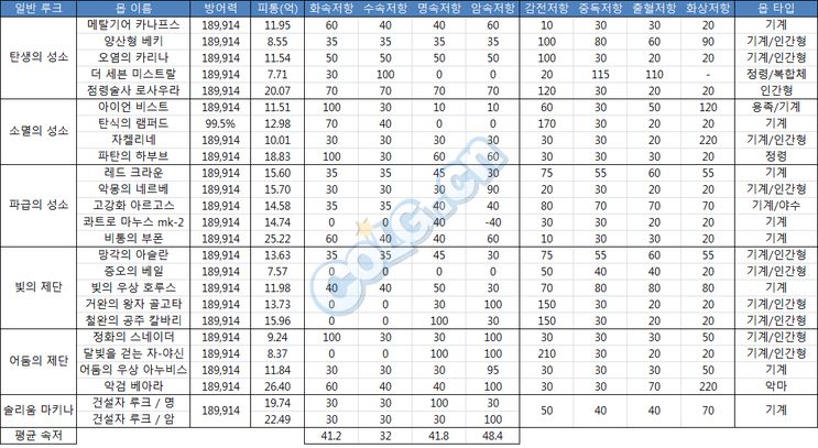 卢克副本怪物血量和怪物抗性数据介绍