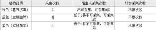 天刀家园种植玩法解析 蓝紫收获礼产出明细