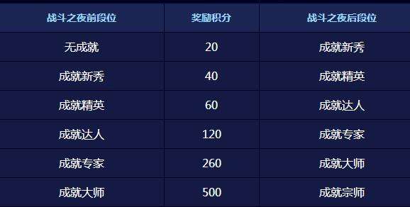 即将结束 lol成就大师挑战赛怎么领取皮肤