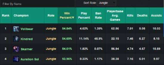 打野狗熊怎么玩 S7沃利贝尔天赋符文攻略