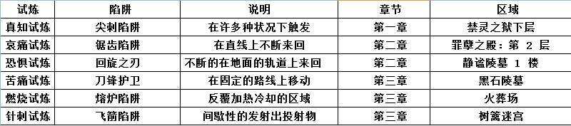 如何完成升华试练帝王迷宫 新地图装置前置