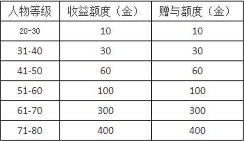 天涯明月刀该如何交易 天刀交易方法说明