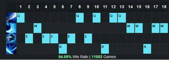 肉装亚索上单无解 S7亚索天赋符文出装攻略