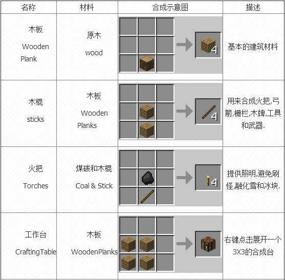 我的世界合成表 我的世界基本合成表一览