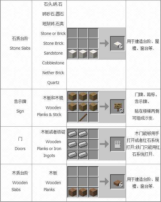 我的世界合成表 我的世界基本合成表一览