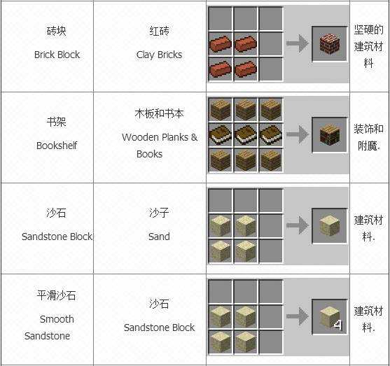 我的世界合成表大全 方块合成表一览