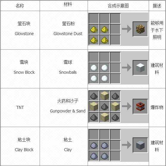 我的世界合成表大全 方块合成表一览