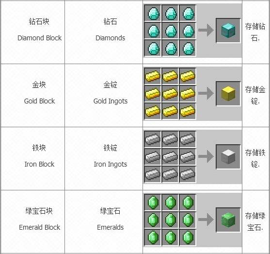 我的世界合成表大全 方块合成表一览