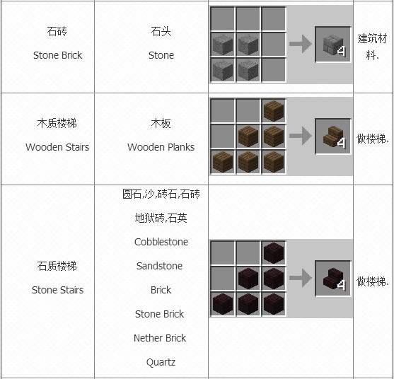 我的世界合成表大全 方块合成表一览