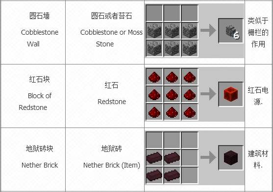 我的世界合成表大全 方块合成表一览