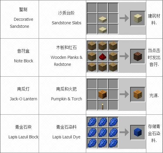 新手不再头疼脑热minecraft合成表大全 特玩网