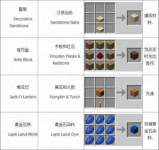 我的世界合成表大全 方块合成表一览