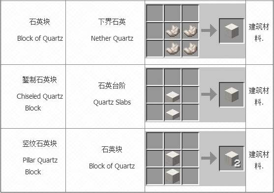 我的世界合成表大全 方块合成表一览