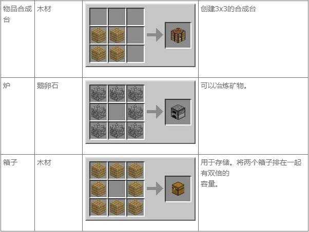 我的世界合成表大全 MC合成表基本合成