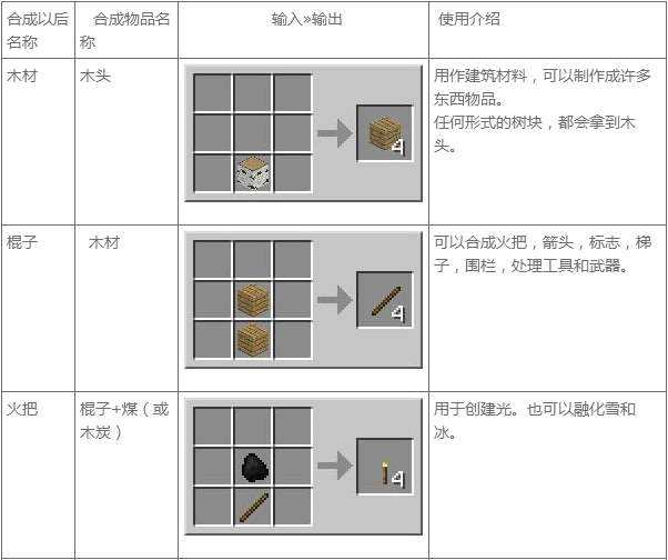 我的世界合成表大全 MC合成表基本合成