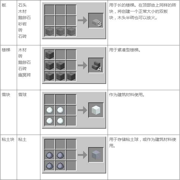 我的世界合成表大全 MC合成表基本合成