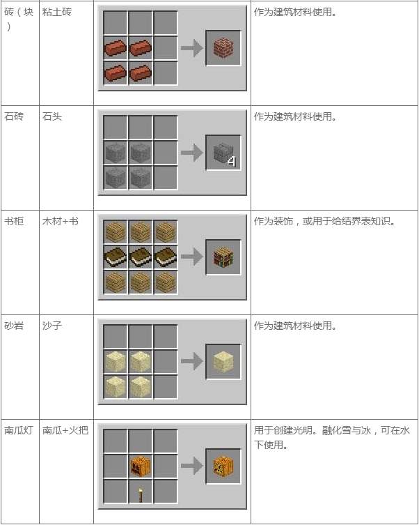 我的世界合成表大全 MC合成表基本合成