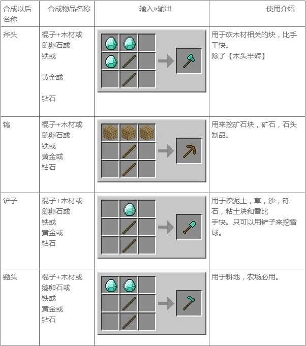 我的世界合成表大全 MC合成表基本合成