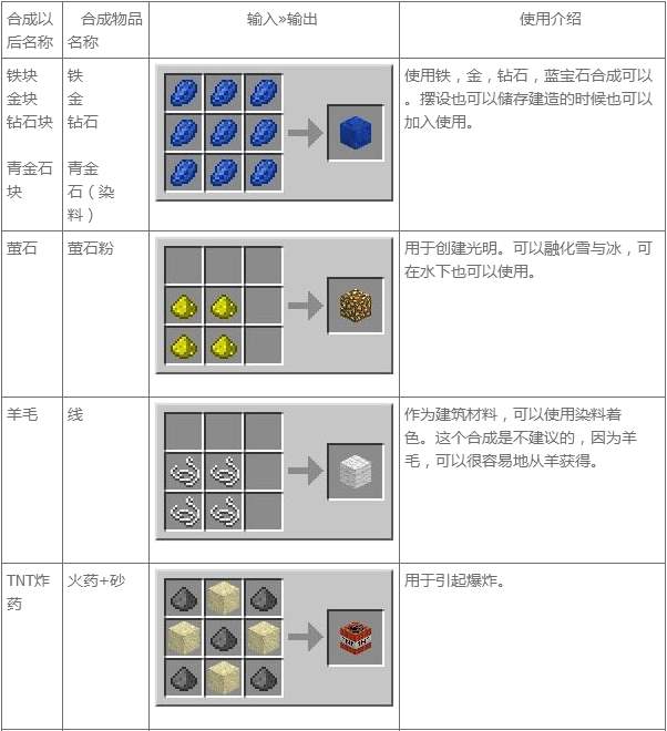 我的世界合成表大全 MC合成表基本合成