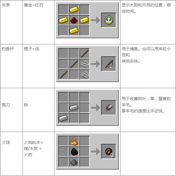 我的世界合成表大全 MC合成表基本合成