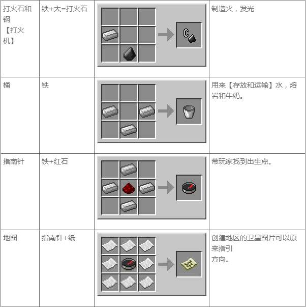 我的世界合成表大全 MC合成表基本合成