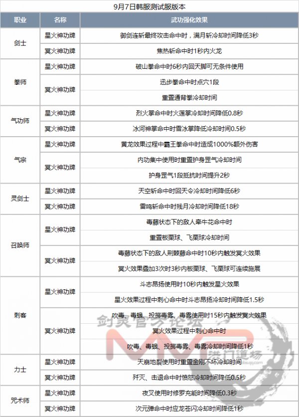 剑灵新增星火/冥火神功牌 部分职业调整一览