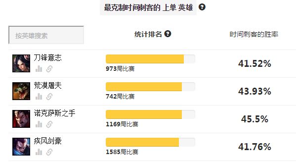 怎么克制上单艾克?我用这些英雄吊打他