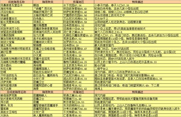 7.0稀有怪分布详细坐标 地形位置在哪描述