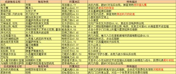 7.0稀有怪分布详细坐标 地形位置在哪描述