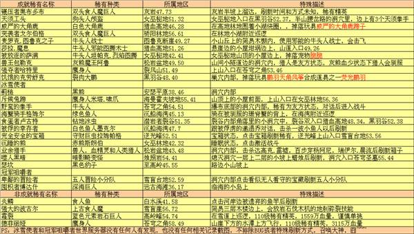 7.0稀有怪分布详细坐标 地形位置在哪描述