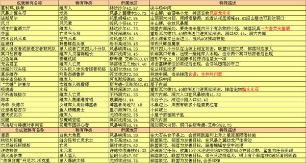 7.0稀有怪分布详细坐标 地形位置在哪描述