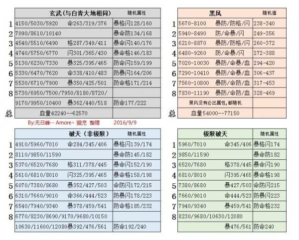 剑灵PVE八卦牌乌龟/破天/黑风 属性对比表