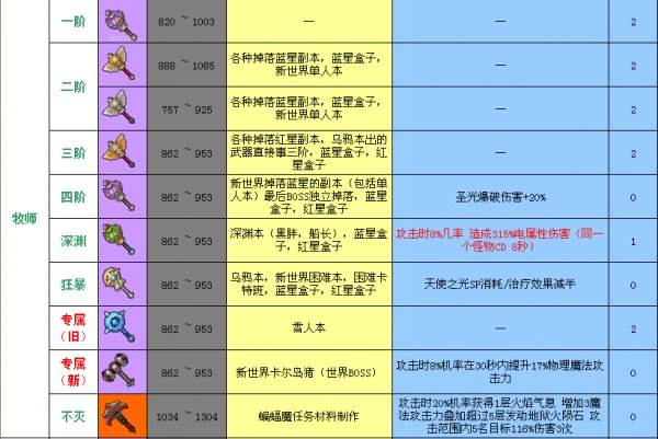 冒险岛2牧师装备怎么选择 牧师装备选择心得技巧