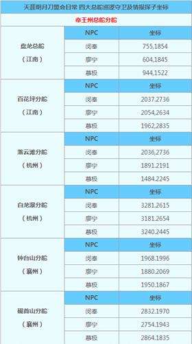 天涯明月刀慕极在哪 慕极盟会日常任务坐标